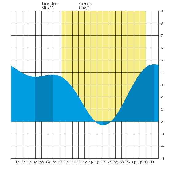Udamat Bay tide chart for Wednesday, April 8, 2026