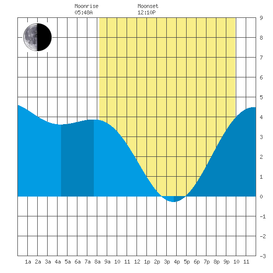 Udamat Bay tide chart for Thursday, April 9, 2026