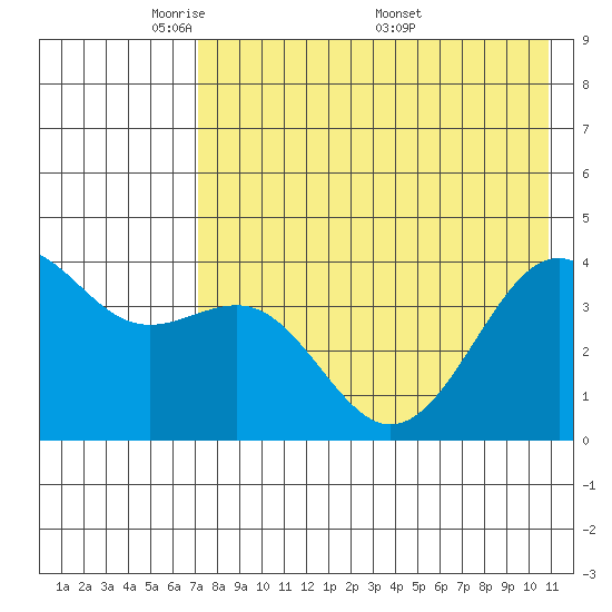 Udamat Bay tide chart for Sunday, May 10, 2026