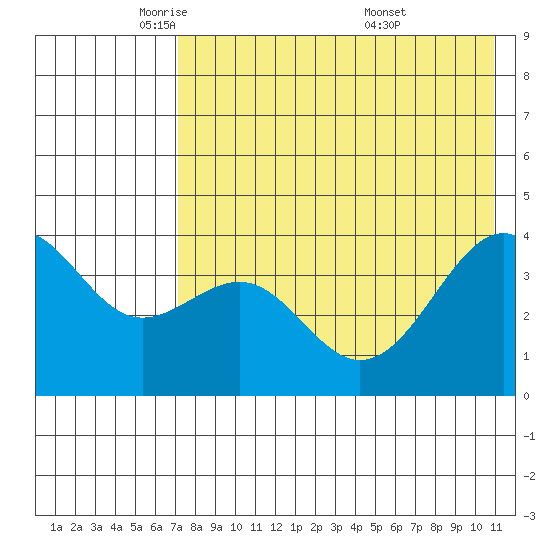Udamat Bay tide chart for Monday, May 11, 2026