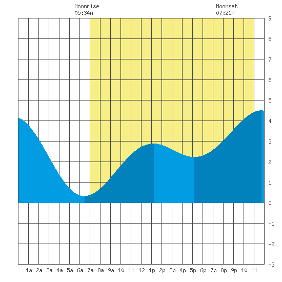 Udamat Bay tide chart for Wednesday, May 13, 2026
