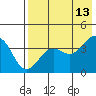 Udamat Bay tide chart for Wednesday, May 13, 2026