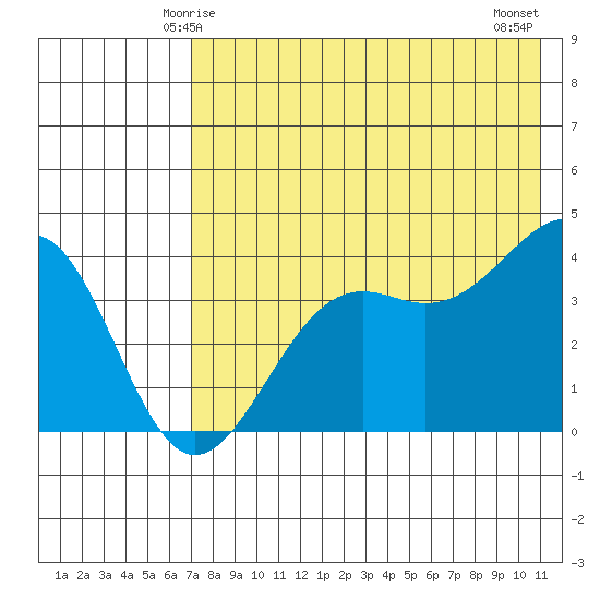 Udamat Bay tide chart for Thursday, May 14, 2026