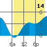 Udamat Bay tide chart for Thursday, May 14, 2026