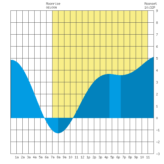 Udamat Bay tide chart for Friday, May 15, 2026