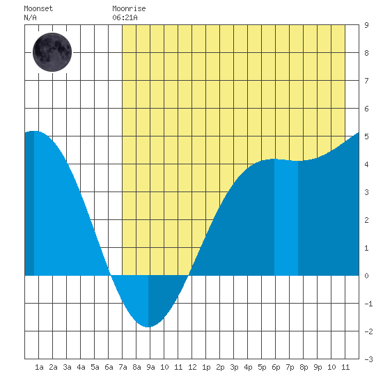 Udamat Bay tide chart for Saturday, May 16, 2026