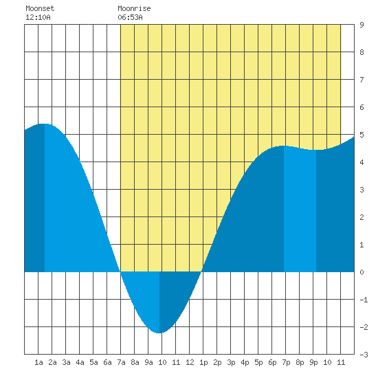 Udamat Bay tide chart for Sunday, May 17, 2026