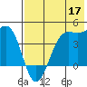 Udamat Bay tide chart for Sunday, May 17, 2026