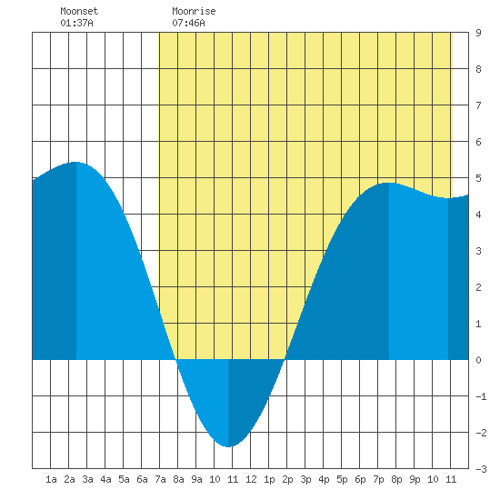 Udamat Bay tide chart for Monday, May 18, 2026