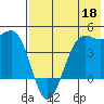 Udamat Bay tide chart for Monday, May 18, 2026