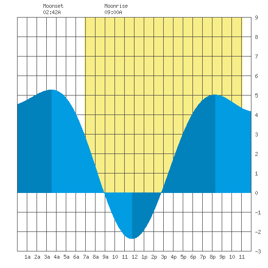 Udamat Bay tide chart for Tuesday, May 19, 2026