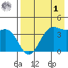Udamat Bay tide chart for Friday, May 1, 2026