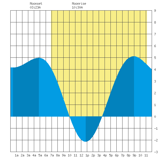 Udamat Bay tide chart for Wednesday, May 20, 2026