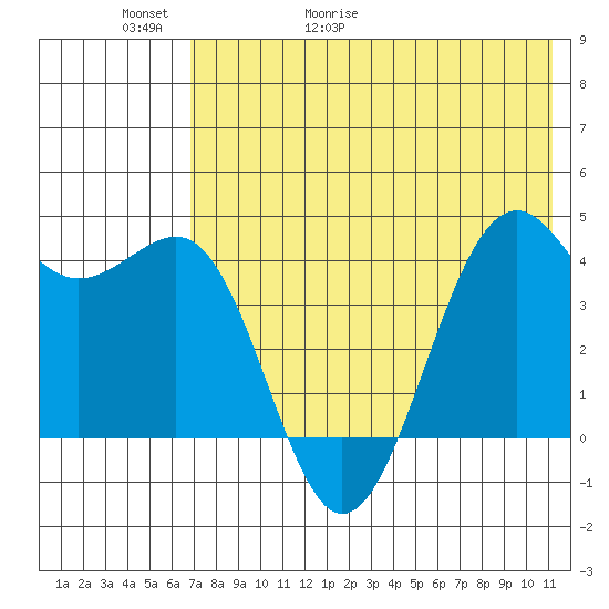 Udamat Bay tide chart for Thursday, May 21, 2026