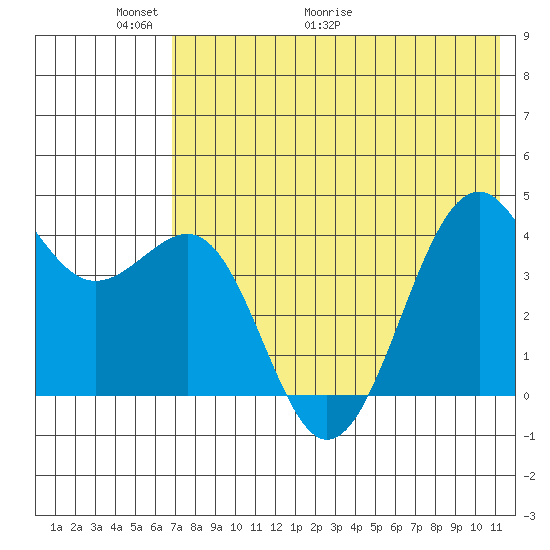 Udamat Bay tide chart for Friday, May 22, 2026