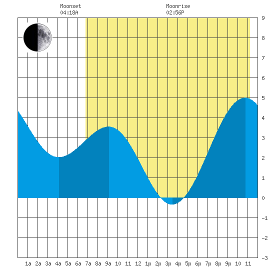 Udamat Bay tide chart for Saturday, May 23, 2026