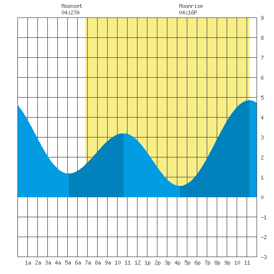 Udamat Bay tide chart for Sunday, May 24, 2026