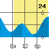 Udamat Bay tide chart for Sunday, May 24, 2026