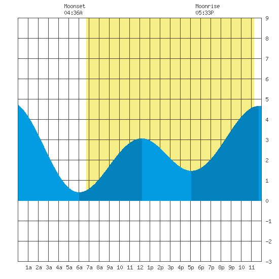 Udamat Bay tide chart for Monday, May 25, 2026