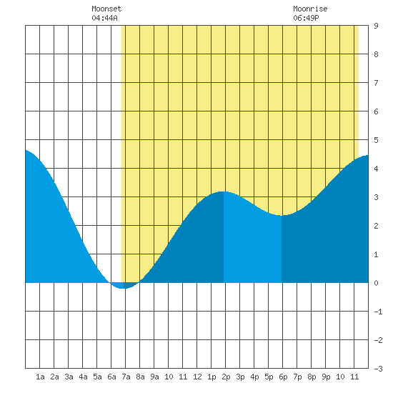 Udamat Bay tide chart for Tuesday, May 26, 2026