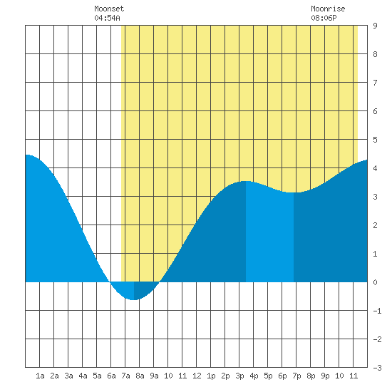 Udamat Bay tide chart for Wednesday, May 27, 2026