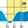 Udamat Bay tide chart for Thursday, May 28, 2026
