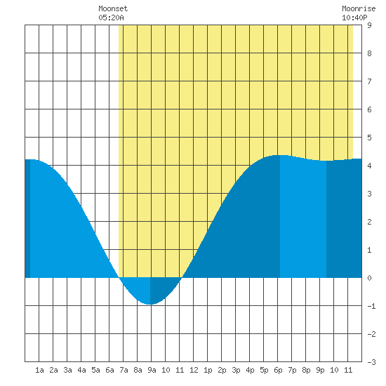 Udamat Bay tide chart for Friday, May 29, 2026
