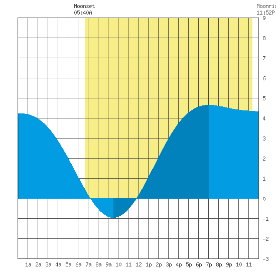 Udamat Bay tide chart for Saturday, May 30, 2026