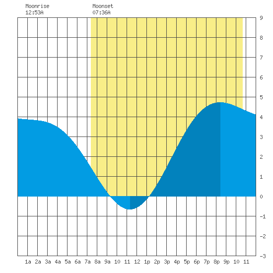 Udamat Bay tide chart for Sunday, May 3, 2026
