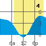 Udamat Bay tide chart for Monday, May 4, 2026