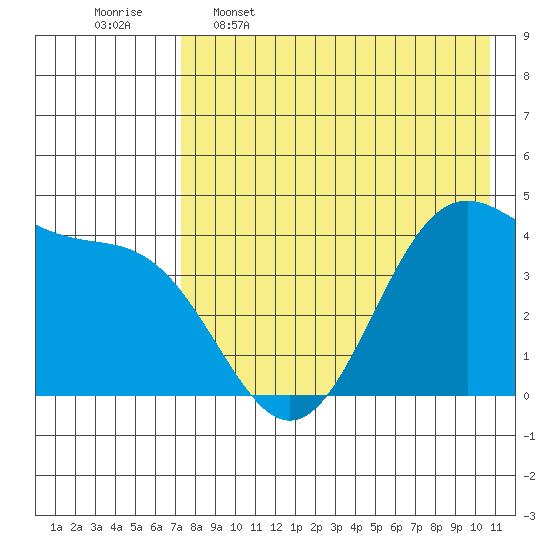 Udamat Bay tide chart for Tuesday, May 5, 2026