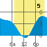 Udamat Bay tide chart for Tuesday, May 5, 2026