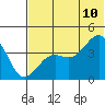 Udamat Bay tide chart for Wednesday, June 10, 2026