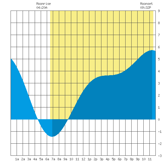 Udamat Bay tide chart for Friday, June 12, 2026