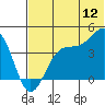 Udamat Bay tide chart for Friday, June 12, 2026