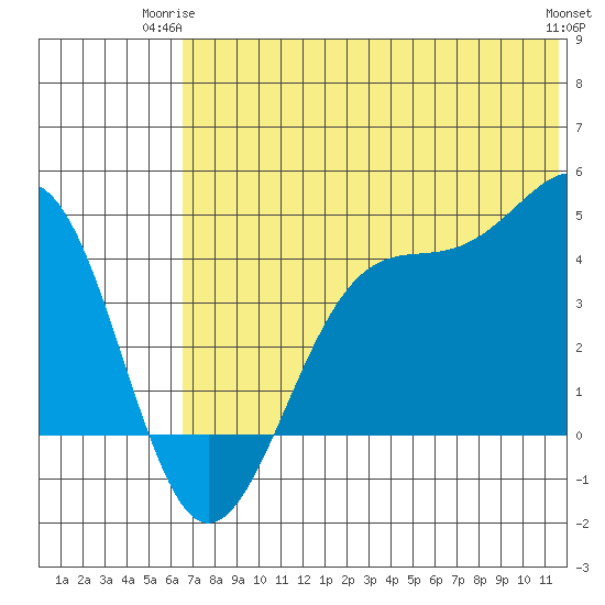 Udamat Bay tide chart for Saturday, June 13, 2026