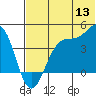 Udamat Bay tide chart for Saturday, June 13, 2026