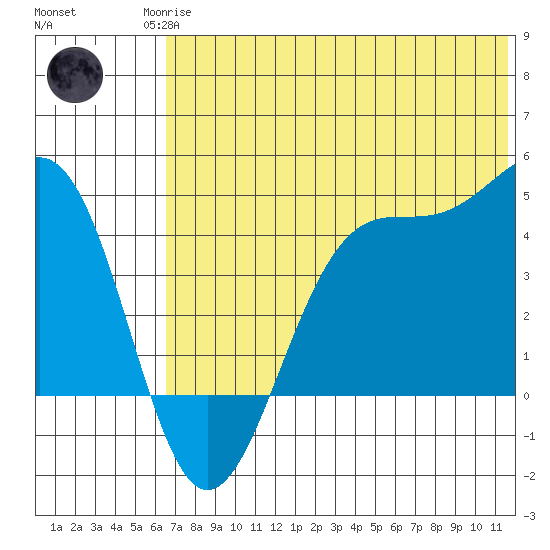 Udamat Bay tide chart for Sunday, June 14, 2026