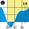 Udamat Bay tide chart for Sunday, June 14, 2026