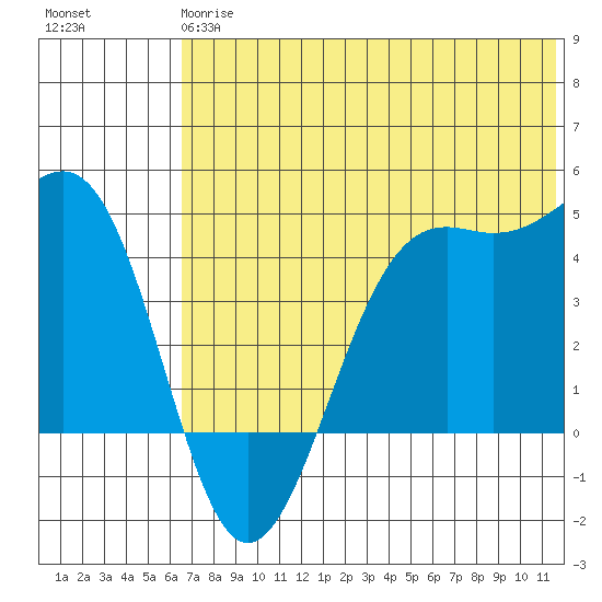 Udamat Bay tide chart for Monday, June 15, 2026