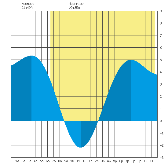 Udamat Bay tide chart for Wednesday, June 17, 2026