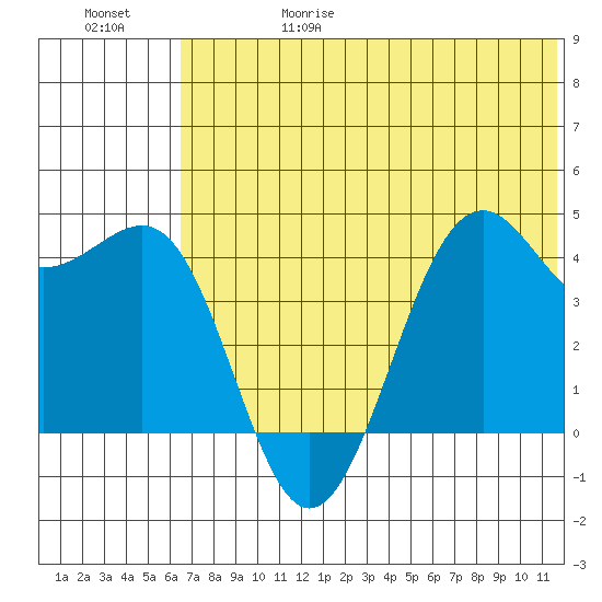 Udamat Bay tide chart for Thursday, June 18, 2026