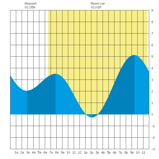 Udamat Bay tide chart for Saturday, June 20, 2026
