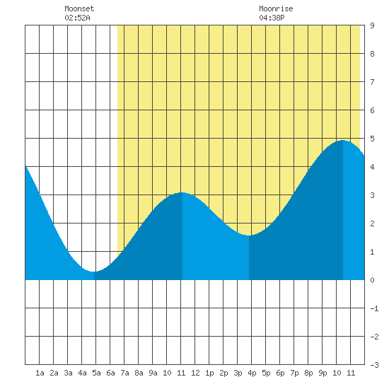 Udamat Bay tide chart for Monday, June 22, 2026