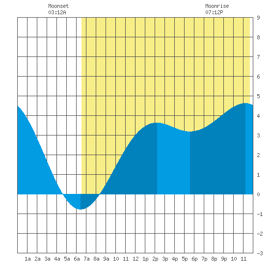 Udamat Bay tide chart for Wednesday, June 24, 2026