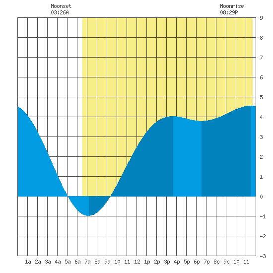 Udamat Bay tide chart for Thursday, June 25, 2026