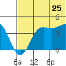 Udamat Bay tide chart for Thursday, June 25, 2026