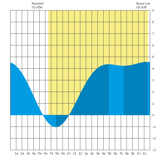 Udamat Bay tide chart for Friday, June 26, 2026