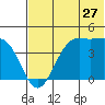 Udamat Bay tide chart for Saturday, June 27, 2026