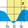 Udamat Bay tide chart for Tuesday, June 2, 2026
